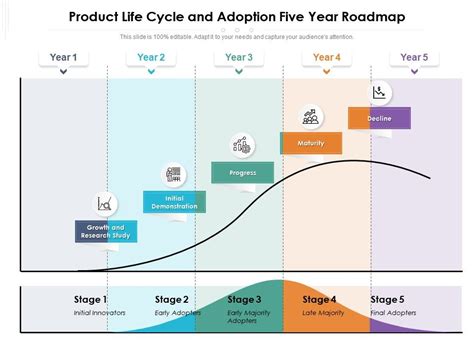 Product Life Cycle And Adoption Five Year Roadmap Powerpoint Slides Sexiz Pix