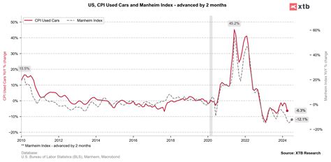 💲US Dollar is weakening before CPI and Fed | XTB