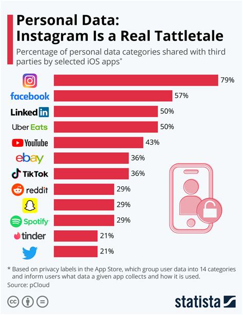Chart Personal Data Instagram Is A Real Tattletale Statista