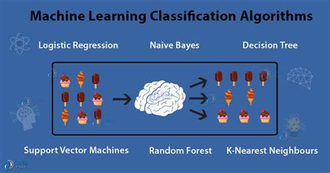 Machine Learning Classification 8 Algorithms For Data Science Aspirants Dataflair