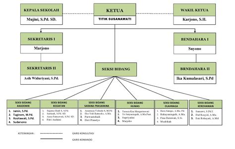 Struktur Organisasi Sekolah Dengan 4 Wakasek Informasi Pendidikan Vrogue
