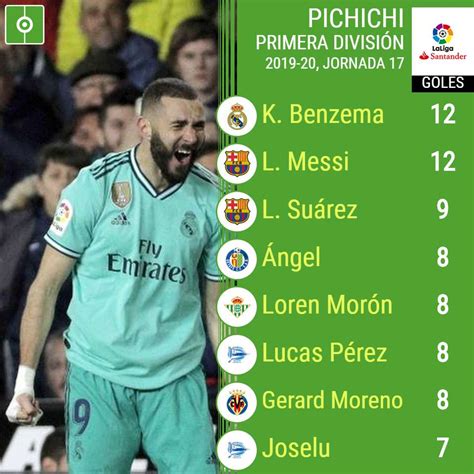 Tabla de posiciones la liga santander. Así va la tabla de goleadores de la Liga Santander 2019 ...
