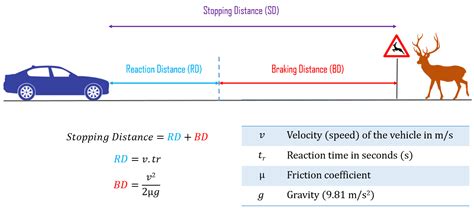Stopping sight distance is the sum of two distances: Spice of Lyfe: Range Formula Physics Calculator