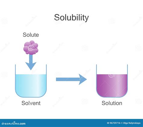 Solubility Clipart And Illustrations