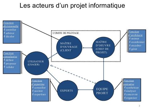 Gestion d’un projet informatique