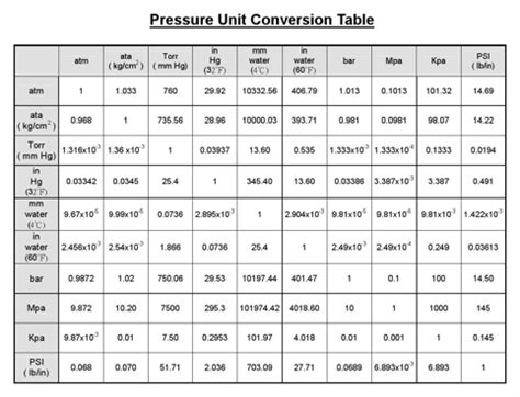 Download Pressure Conversion Chart For Free FormTemplate
