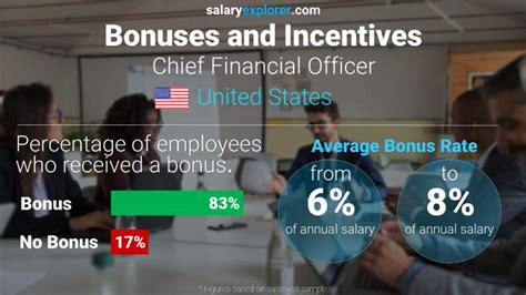 Chief Financial Officer Average Salary In United States 2022 The