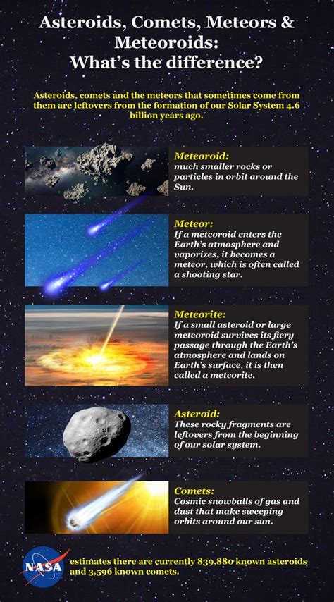Difference Between Asteroids Meteors And Comets Nasa Explains How To