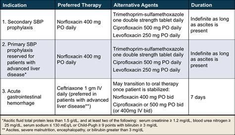 Prophylaxis For Spontaneous Bacterial Peritonitis Management Grepmed