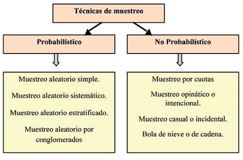 Comparación De Los Tipos De Muestreo Probabilístico No Probabilístico