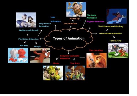 The 5 Types Of Animation A Beginners Guide Animation Movies Images