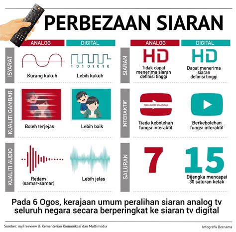 See more of siaran tv digital kominfo on facebook. Ini 6 Perbezaan Antara Siaran Analog Dengan Digital Yang ...