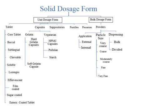 Type Of Solid Dosage Form Aipak