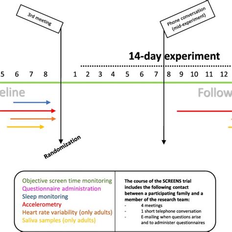 An Overview Of The Screens Trial As Well As The Included Measurements