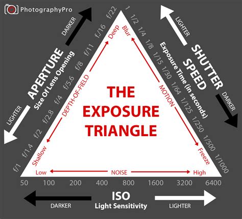Exposure Triangle How Shutter Speed Aperture Iso Work Together