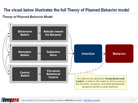Learn To Affect Customer Behavior Using The Theory Of Planned Behavior