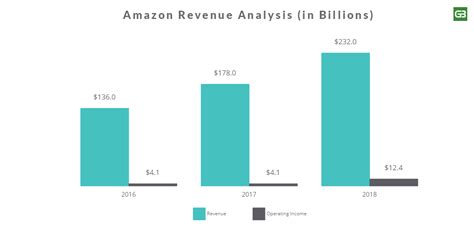 Amazon Business Strategy Insights Of Its Core Operations And Investments