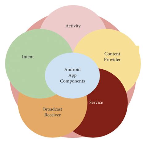Android Application Components Download Scientific Diagram