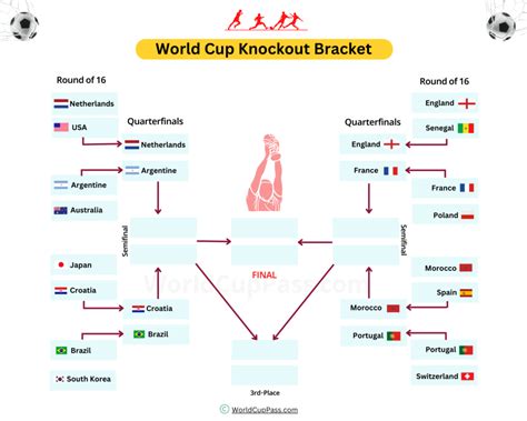 World Cup Knockout Bracket 7 1024x819 
