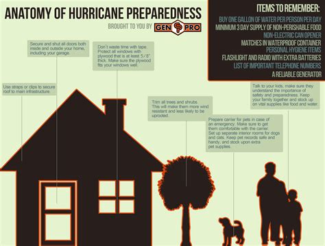 Anatomy Of Hurricane Preparedness Infographic What You Need To Know