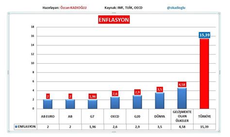1 kg altının dolar bazındaki fiyatını verir. Türkiye'de enflasyon dünya ortalamasının 4,4 kat üzerinde ...