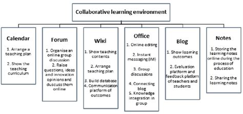 Functional Components Of Cloud Based Collaborative Learning Platform