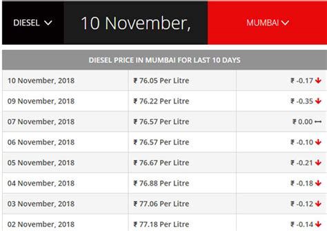 Petrol, Diesel Prices No Hike In Price  Delhi Rs 77.89 Mumbai Rs 83.