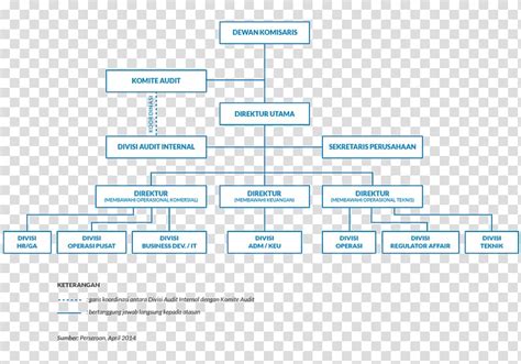 Organizational Structure Blue Bird Management Diagram Struktur