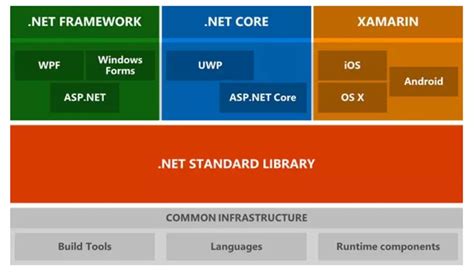 Differences Between Net Framework Net Core And Net Standard