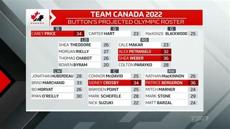 Tsn 2022 Canada Roster 