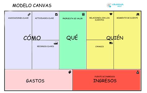 El M Todo Canvas Aplicado Al Ecommerce