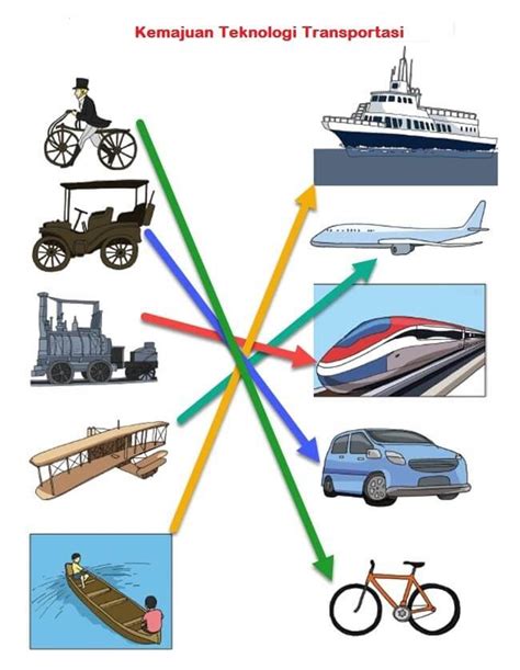 Perkembangan Teknologi Transportasi