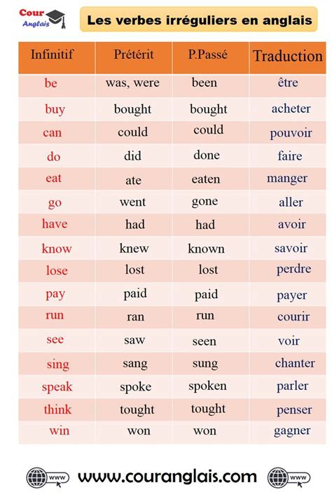 Télechargez Les Verbes Irreguliers Les Plus Utilisés En Anglais Format