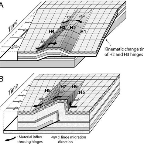 Kinematic Evolution Of Principal Fault Related Fold Model A