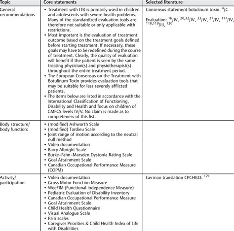 Use Of Intrathecal Baclofen Evaluation Download Table