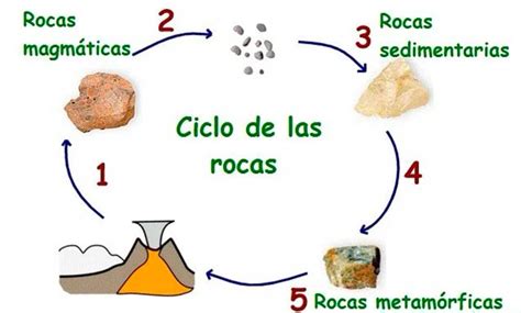 Qu Es El Ciclo Litol Gico O Cu L Es El Ciclo De Las Rocas Explicaci N Etapas E Importancia