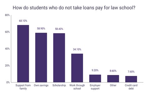 Law School Student Loan Debt Statistics Wordsrated