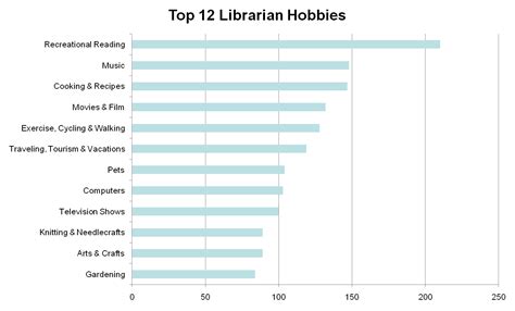 New Librarian Hobbies!! Here are the results. - Stephen's ...