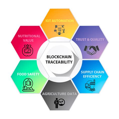 Blockchain Traceability Blockchain Supply Chain Iot