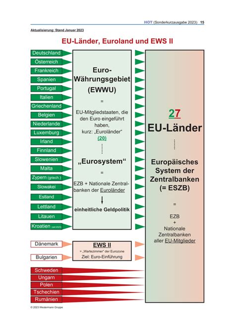 EU Länder Euroland und EWS II aktualisiert Sonder HOT 2023