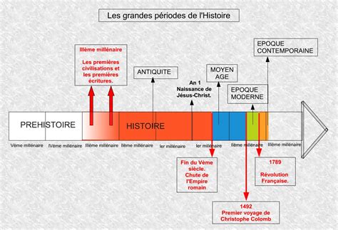 Les 4 Périodes De L Histoire Nouvelles Histoire