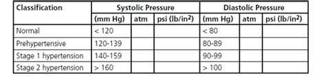 Conversion Blood Pressure Is The Force Of Blood Circulating Against