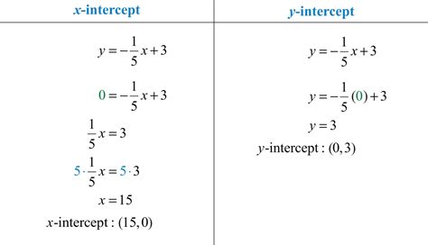 How to find the y intercept of a table example. Graph Using Intercepts