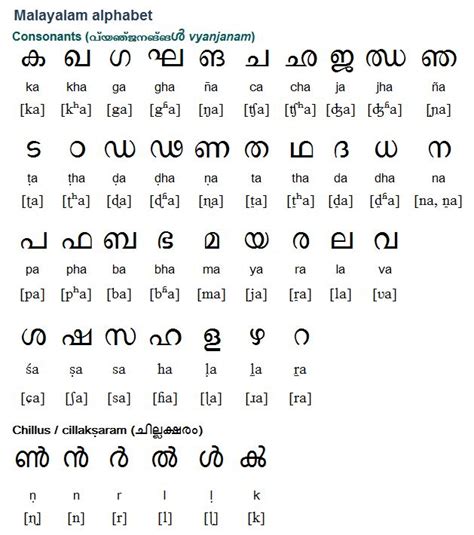 We provide version 1.3, the latest version that has been optimized for different devices. Malayalam Consonants. A chillu or chillaksharam represents ...
