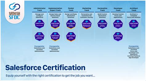 Salesforce Technical Architect Certification New Path Sathish Sfdc
