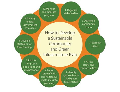 Enhancing Sustainable Communities With Green Infrastructure Us Epa