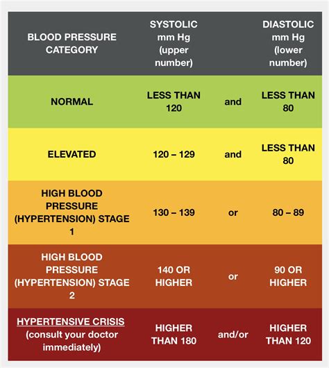 What is normal blood pressure? New Blood Pressure Guidelines