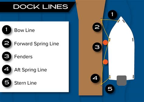 Dock Lines The Proper Size And Placement For Your Boat Partsvu Xchange