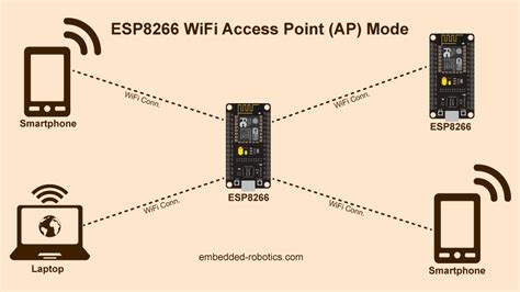 How To Configure Esp Wifi In Sta Ap And Multiwifi Mode