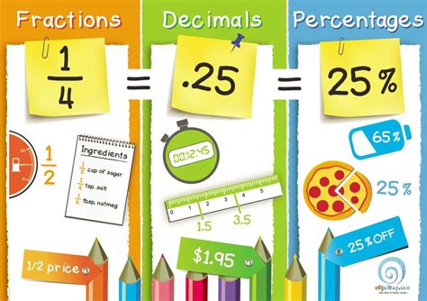 Fractions Decimals And Percentages Poster — Edgalaxy Cool Stuff For